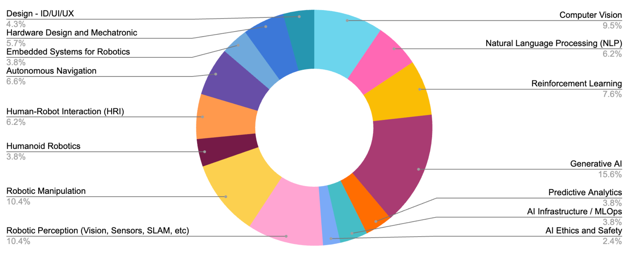 Chart showing RAINES members' areas of expertise